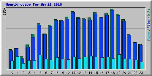 Hourly usage for April 2016