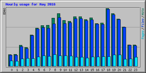 Hourly usage for May 2016
