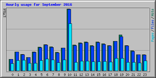 Hourly usage for September 2016