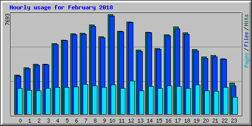 Hourly usage for February 2018