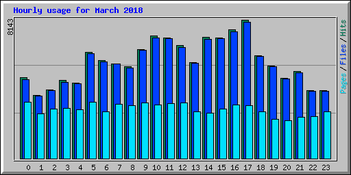 Hourly usage for March 2018