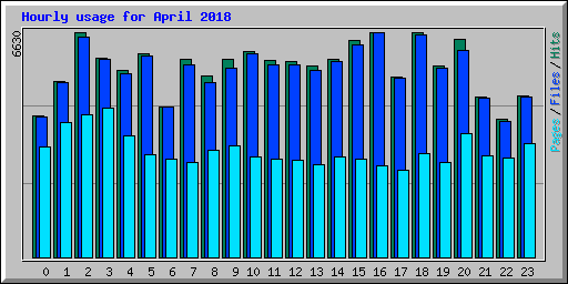 Hourly usage for April 2018