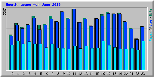 Hourly usage for June 2018