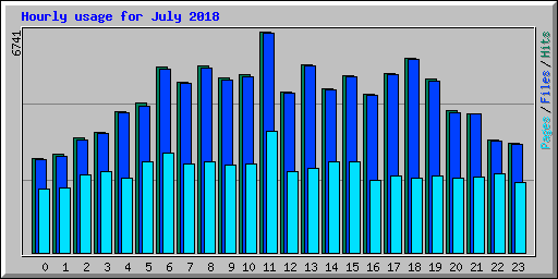 Hourly usage for July 2018