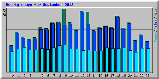 Hourly usage for September 2018