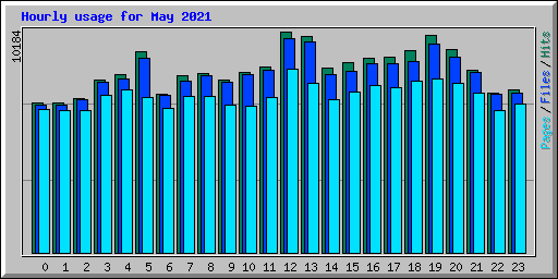Hourly usage for May 2021