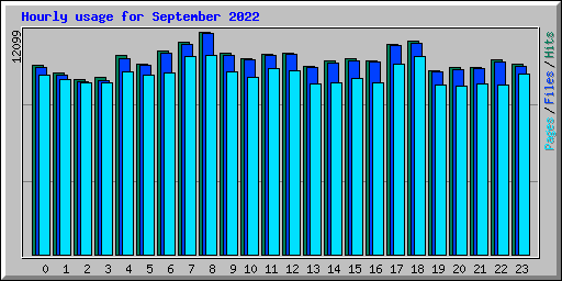 Hourly usage for September 2022