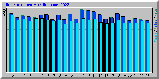 Hourly usage for October 2022