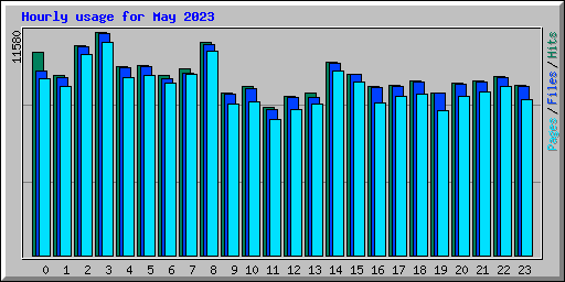Hourly usage for May 2023