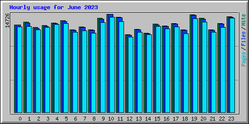Hourly usage for June 2023