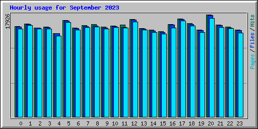 Hourly usage for September 2023