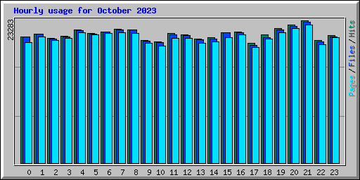 Hourly usage for October 2023
