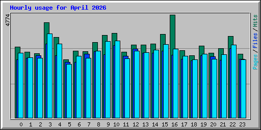 Hourly usage for April 2026
