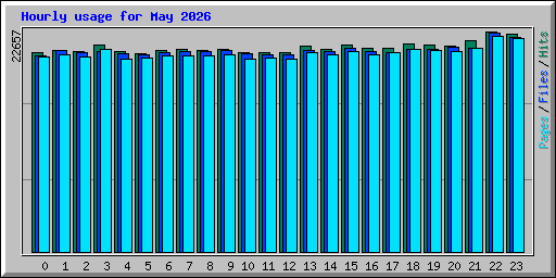 Hourly usage for May 2026
