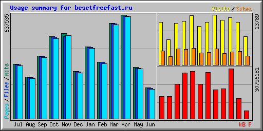 Usage summary for besetfreefast.ru