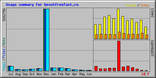 Usage summary for besetfreefast.ru